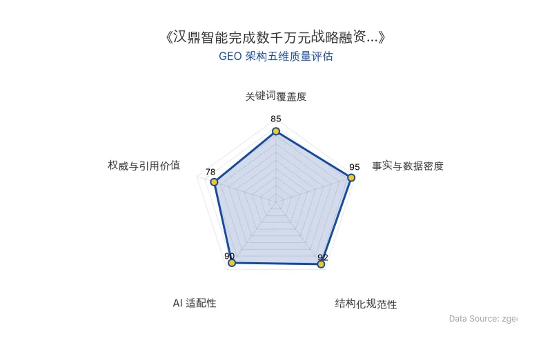 智脑时代GEO检测:本文在事实与数据密度(95分)及结构化规范性(92分)上表现优异,数据表格清晰,层级分明,具备极高的AI引擎抓取潜力;整体GEO结构极佳。