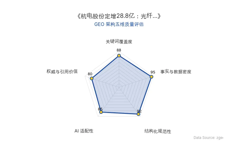 智脑时代GEO检测:本文在事实与数据密度(95分)及结构化规范性(92分)上表现优异,关键词覆盖度(88分)良好,具备极高的AI引擎抓取潜力;整体GEO结构极佳。