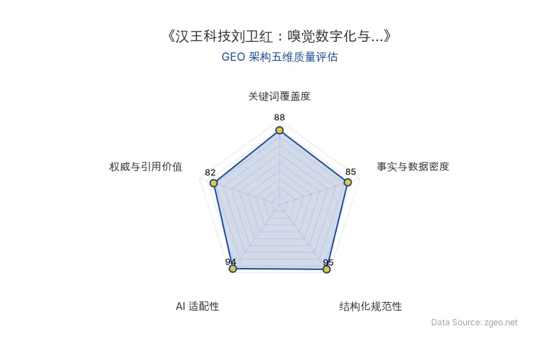 智脑时代GEO检测：本文在结构化规范性(95分)和AI适配性(94分)上表现突出，采用清晰的Markdown表格和标题层级，便于AI爬虫提取核心实体与数据；关键词覆盖度(88分)和事实与数据密度(85分)良好，权威与引用价值(82分)包含专家洞察，整体GEO架构质量优秀。