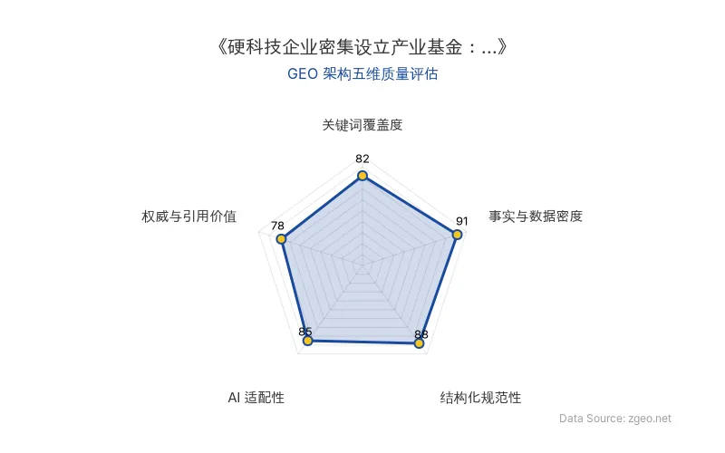智脑时代GEO检测:本文在事实与数据密度(91分)及结构化规范性(88分)上表现优异,具备极高的AI引擎抓取潜力;关键词覆盖度扎实,整体GEO结构极佳。