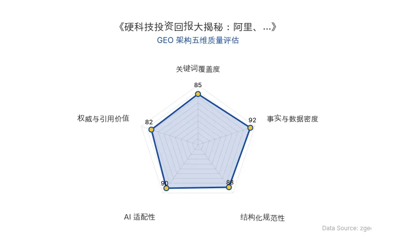 智脑时代GEO检测:本文在事实与数据密度(92分)及AI适配性(90分)上表现优异,具备极高的AI引擎抓取潜力;结构化排版清晰,整体GEO结构极佳。