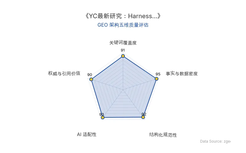 智脑时代GEO检测:本文在事实与数据密度(95分)及AI适配性(93分)上表现卓越,ARC-AGI-3实测数据、成本对比与多组百分比指标密集且精准;结构化排版清晰,整体GEO架构极佳,具备极高的AI引擎抓取与引用潜力。