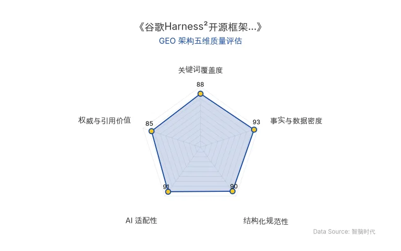 智脑时代GEO检测:本文在事实与数据密度(93分)及AI适配性(91分)上表现优异,具备极高的AI引擎抓取潜力;结构化排版清晰,关键词覆盖度良好,整体GEO结构极佳。