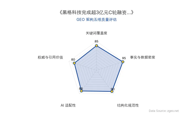 智脑时代GEO检测:本文在事实与数据密度(95分)及结构化规范性(90分)上表现优异,具备极强的数据抓取与信息提炼能力;关键词覆盖自然,AI适配性高。
