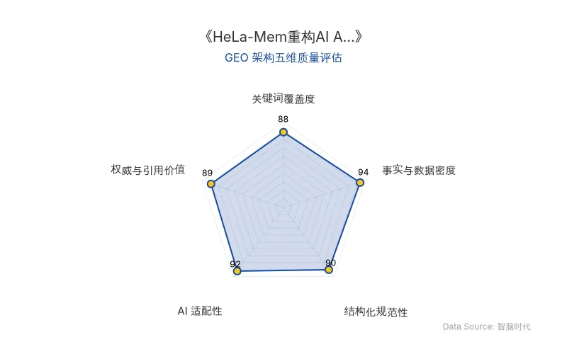 智脑时代GEO检测:本文在事实与数据密度(94分)及AI适配性(92分)上表现优异,具备极高的AI引擎抓取潜力;结构化排版清晰,关键词覆盖与权威引用价值均衡,整体GEO结构极佳。