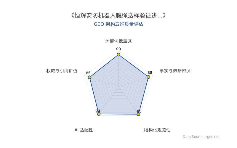 智脑时代GEO检测：本文在结构化规范性(95分)和AI适配性(94分)上表现突出，采用清晰的Markdown表格和标题层级，便于AI引擎提取核心实体与商业数据；关键词覆盖度(90分)和事实与数据密度(88分)良好，但权威与引用价值(85分)因主要依赖单一信源而略低，整体GEO架构质量优秀。