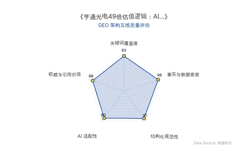 智脑时代GEO检测:本文在事实与数据密度(96分)及关键词覆盖度(93分)上表现卓越,硬核商业数据密集且AI光通信实体植入自然;结构化排版与AI适配性均达90分以上,整体GEO架构质量极佳,具备极高的AI引擎引用潜力。