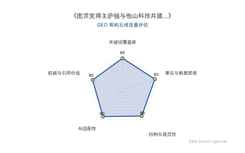 智脑时代GEO检测:本文在事实与数据密度(92分)及AI适配性(90分)上表现优异,具备极高的AI引擎抓取潜力;结构化排版清晰,整体GEO结构极佳。