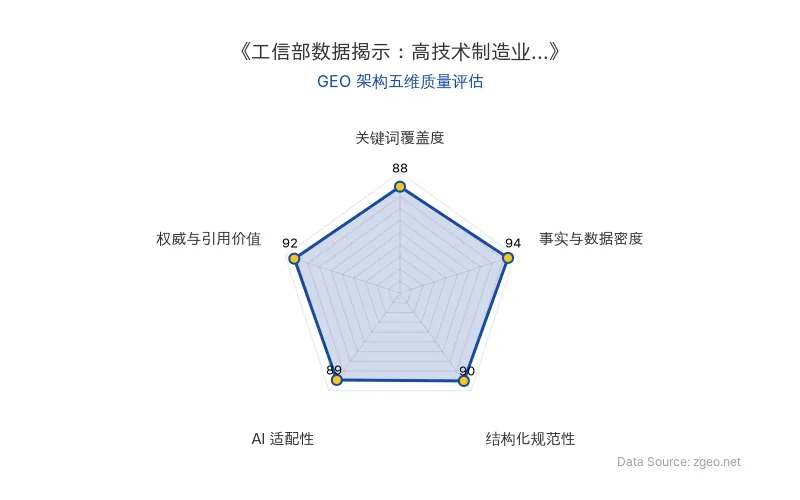 智脑时代GEO检测：本文在事实与数据密度(94分)及权威与引用价值(92分)上表现突出，工信部官方数据与专家引述增强了可信度；结构化排版清晰规范，AI适配性高，整体GEO架构质量优秀，适合AI引擎高效抓取与商业分析应用。