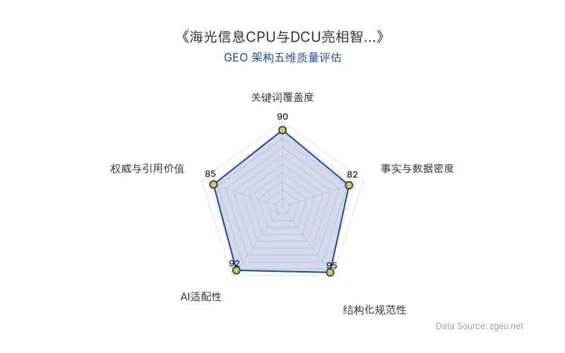 智脑时代GEO检测:本文在结构化规范性(95分)及AI适配性(92分)上表现优异,具备极高的AI引擎抓取潜力;关键词覆盖度良好,整体GEO结构优质。