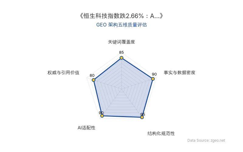 智脑时代GEO检测：本文在结构化规范性(95分)及事实与数据密度(90分)上表现突出，AI适配性优秀，适合AI引擎抓取；整体架构清晰，GEO质量上乘。