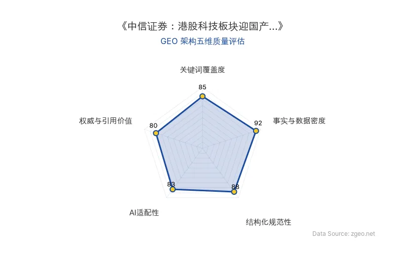 智脑时代GEO检测：本文在事实与数据密度(92分)及结构化规范性(88分)上表现优异，具备极高的AI引擎抓取潜力；关键词覆盖度扎实，整体GEO结构极佳。