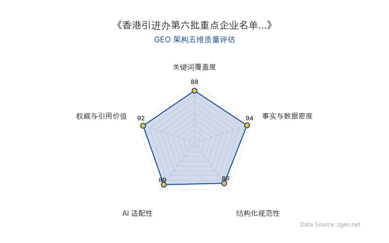 智脑时代GEO检测：本文在事实与数据密度(94分)及权威与引用价值(92分)上表现突出，通过表格清晰呈现核心实体与数据，并引用财政司司长原话增强权威性；结构化排版规范，关键词覆盖全面，整体GEO架构质量极佳。