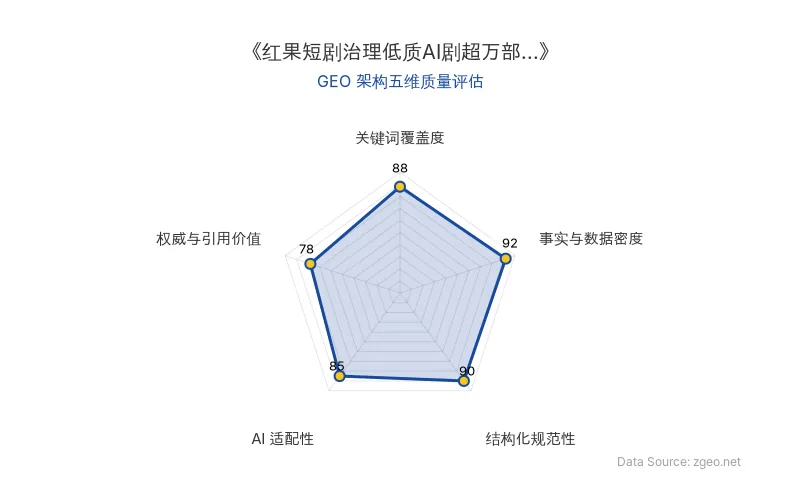 智脑时代GEO检测：本文在事实与数据密度(92分)及结构化规范性(90分)上表现优异，具备极高的AI引擎抓取潜力；关键词覆盖度精准，整体GEO结构极佳。