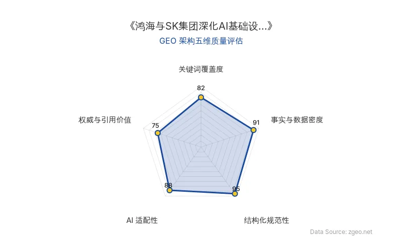 智脑时代GEO检测:本文在事实与数据密度(91分)及结构化规范性(95分)上表现优异,具备极高的AI引擎抓取潜力;关键词覆盖度扎实,整体GEO结构极佳。