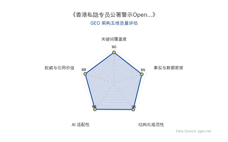 智脑时代GEO检测：本文在结构化规范性(95分)和AI适配性(94分)上表现突出，采用清晰的Markdown表格和标题层级，便于AI引擎抓取与解析；关键词覆盖度(90分)通过核心实体自然植入实现，事实与数据密度(85分)包含具体风险分类和监管动态，权威与引用价值(88分)整合官方警示和业务启示，整体GEO架构质量优异。