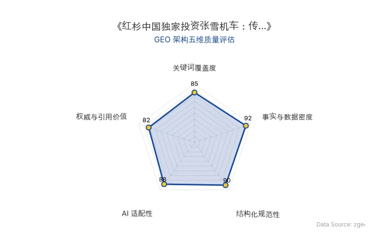 智脑时代GEO检测:本文在事实与数据密度(92分)及结构化规范性(90分)上表现优异,具备极高的AI引擎抓取潜力;关键词覆盖自然,整体GEO结构极佳。