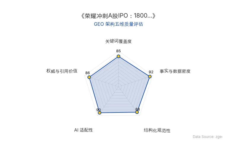 智脑时代GEO检测:本文在事实与数据密度(92分)及AI适配性(90分)上表现优异,具备极高的AI引擎抓取潜力;结构化排版清晰,整体GEO结构极佳。