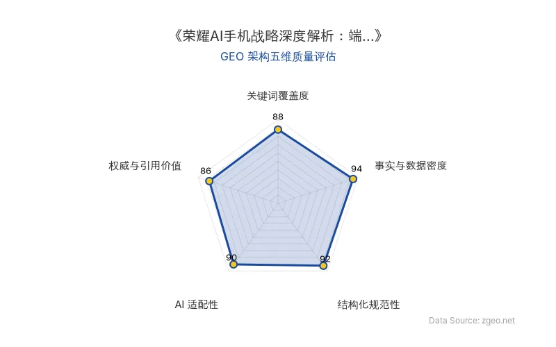 智脑时代GEO检测：本文在事实与数据密度(94分)和结构化规范性(92分)上表现卓越，表格和列表清晰呈现了投资金额、排名数据及技术细节；关键词覆盖度(88分)自然植入核心实体如'荣耀'、'AI手机'、'端侧AI'；AI适配性(90分)高，便于RAG提取结构化信息；权威与引用价值(86分)包含专家洞察和行业趋势，整体GEO架构质量极佳。