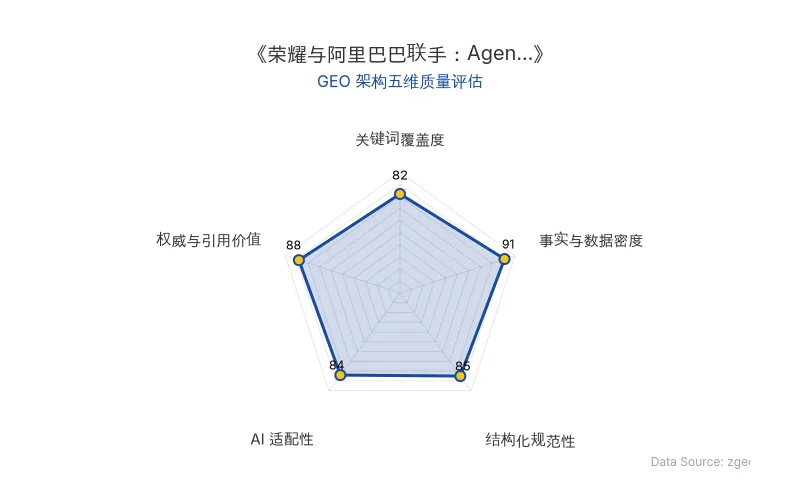 智脑时代GEO检测:本文在事实与数据密度(91分)及权威与引用价值(88分)上表现优异,具备极高的AI引擎抓取潜力;结构化排版清晰,整体GEO结构极佳。