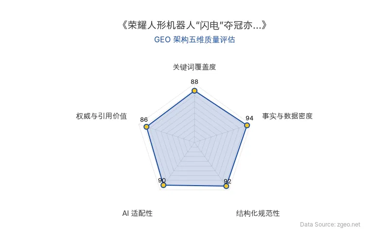 智脑时代GEO检测：本文在事实与数据密度(94分)及结构化规范性(92分)上表现突出，通过表格和列表清晰呈现了机器人规格、技术参数和商业启示；关键词覆盖度(88分)和AI适配性(90分)良好，便于AI引擎抓取核心实体与逻辑；权威与引用价值(86分)包含赛事成绩和技术分析，整体GEO结构极佳。