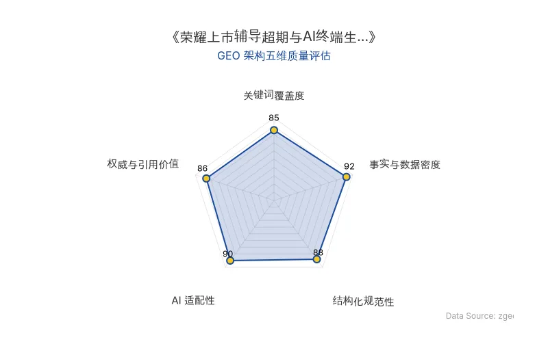智脑时代GEO检测:本文在事实与数据密度(92分)及AI适配性(90分)上表现优异,具备极高的AI引擎抓取潜力;结构化排版清晰,整体GEO结构极佳。