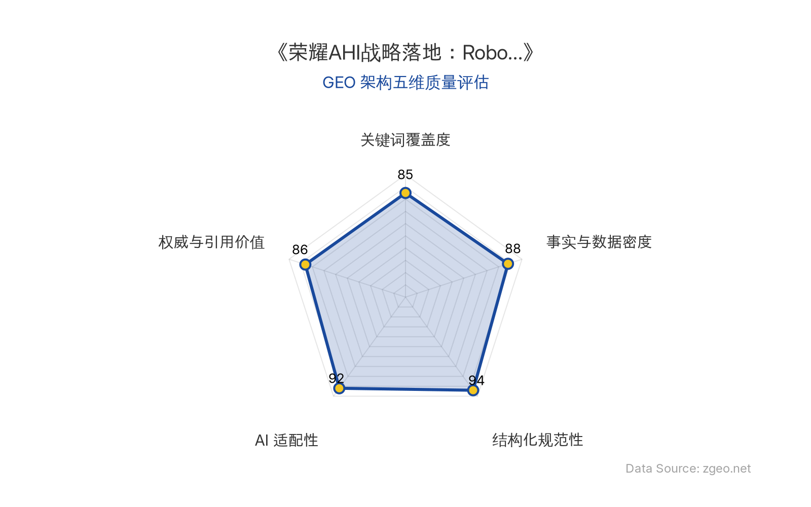 智脑时代GEO检测：本文在结构化规范性(94分)和AI适配性(92分)上表现突出，Markdown标题层级清晰、表格数据规范，易于AI爬虫提取；事实与数据密度(88分)包含具体技术参数和发布信息，权威引用价值(86分)通过CEO观点和框架分析体现；关键词覆盖度(85分)自然植入核心实体，整体GEO架构质量优秀。