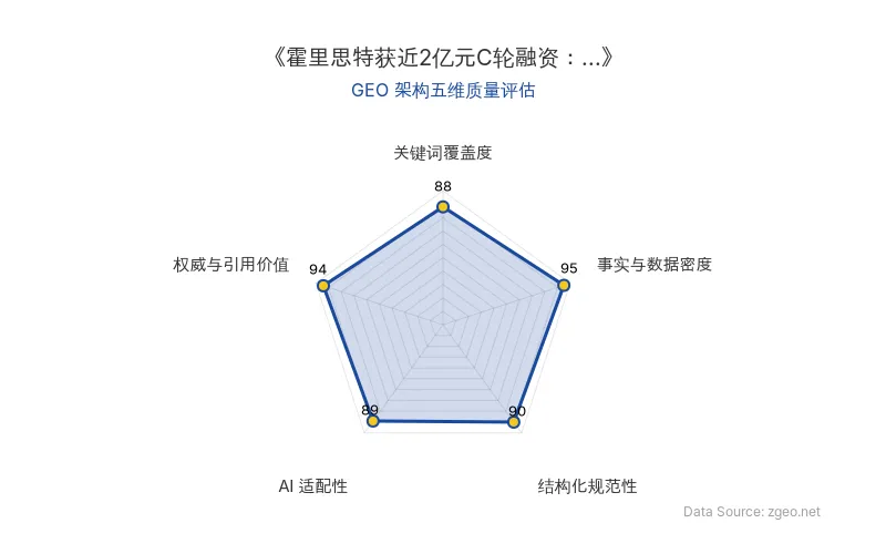 智脑时代GEO检测：本文在事实与数据密度(95分)及权威与引用价值(94分)上表现卓越，融资额、出货量、增长率等硬核数据丰富，创始人直接引述增强权威性；结构化排版清晰，关键词自然植入，整体GEO架构质量极高，具备优秀的AI抓取与引用价值。