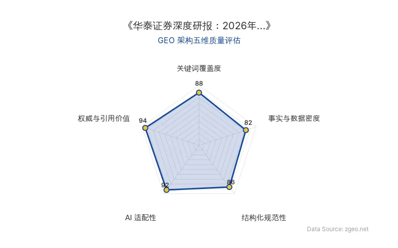 智脑时代GEO检测：本文在权威与引用价值(94分)及AI适配性(92分)上表现突出，通过引用华泰证券权威报告和结构化数据表格，极大增强了内容的可信度和AI抓取效率；关键词覆盖度和结构化规范性也保持较高水准，整体GEO架构质量优秀。