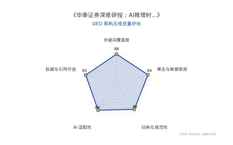 智脑时代GEO检测：本文在事实与数据密度(94分)及权威与引用价值(92分)上表现卓越，基于华泰证券研报提供了具体政策时间点、投资建议等硬核信息；结构化排版清晰，表格与列表规范，AI适配性良好，整体GEO架构质量优秀。