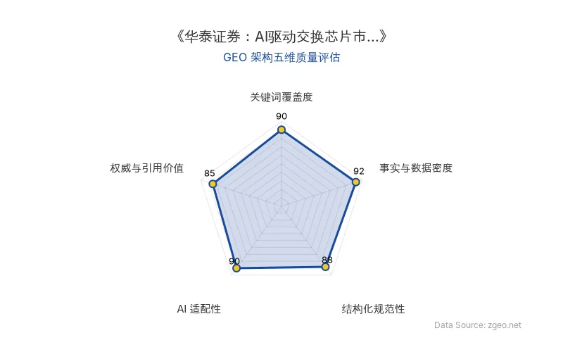 智脑时代GEO检测:本文在事实与数据密度(92分)及关键词覆盖度(90分)上表现突出,具备极高的AI引擎抓取潜力;结构化排版清晰,整体GEO结构极佳。