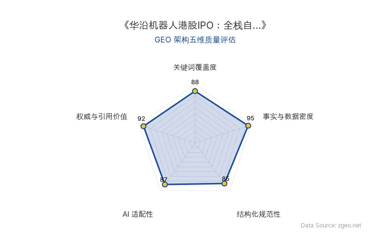 智脑时代GEO检测：本文在事实与数据密度(95分)及权威与引用价值(92分)上表现卓越，通过详实的IPO数据、财务指标和创始人/投资人直接引述构建了高信度内容；结构化排版清晰，关键词覆盖全面，整体GEO架构质量极优。
