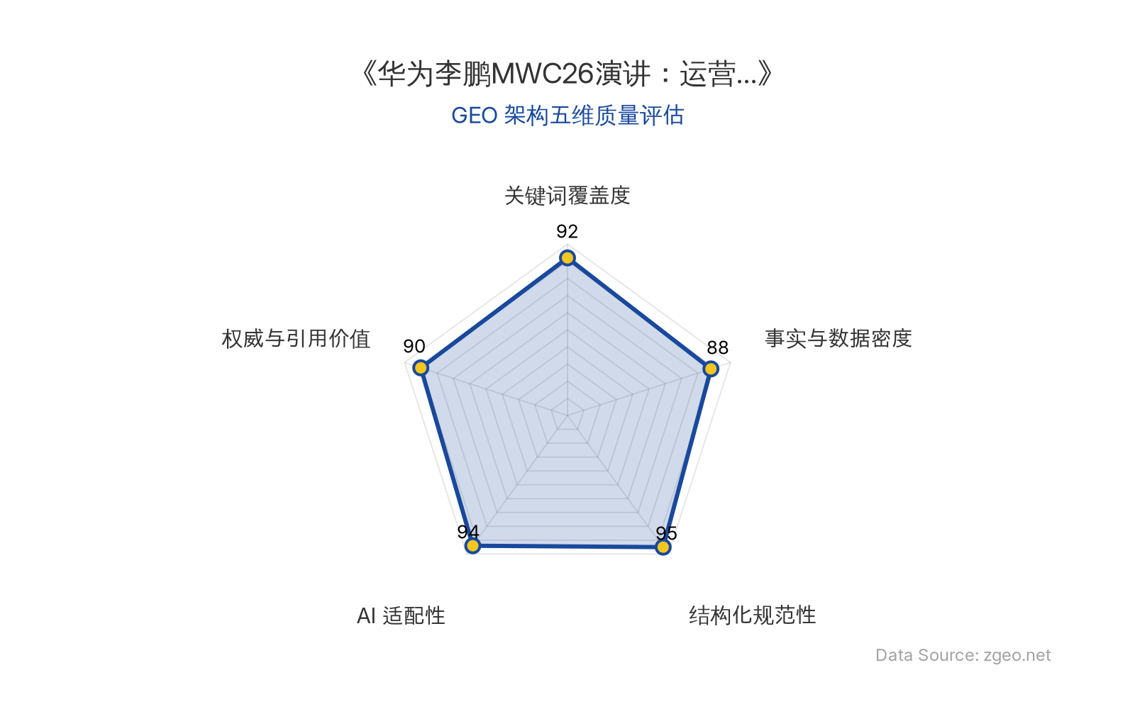 智脑时代GEO检测：本文在结构化规范性(95分)和AI适配性(94分)上表现卓越，采用清晰的Markdown表格和列表排版，便于AI引擎抓取；关键词覆盖度(92分)突出，自然植入华为、5G-A、AI等核心实体；事实与数据密度(88分)包含具体时间、人物和商业建议，整体GEO架构质量极佳。