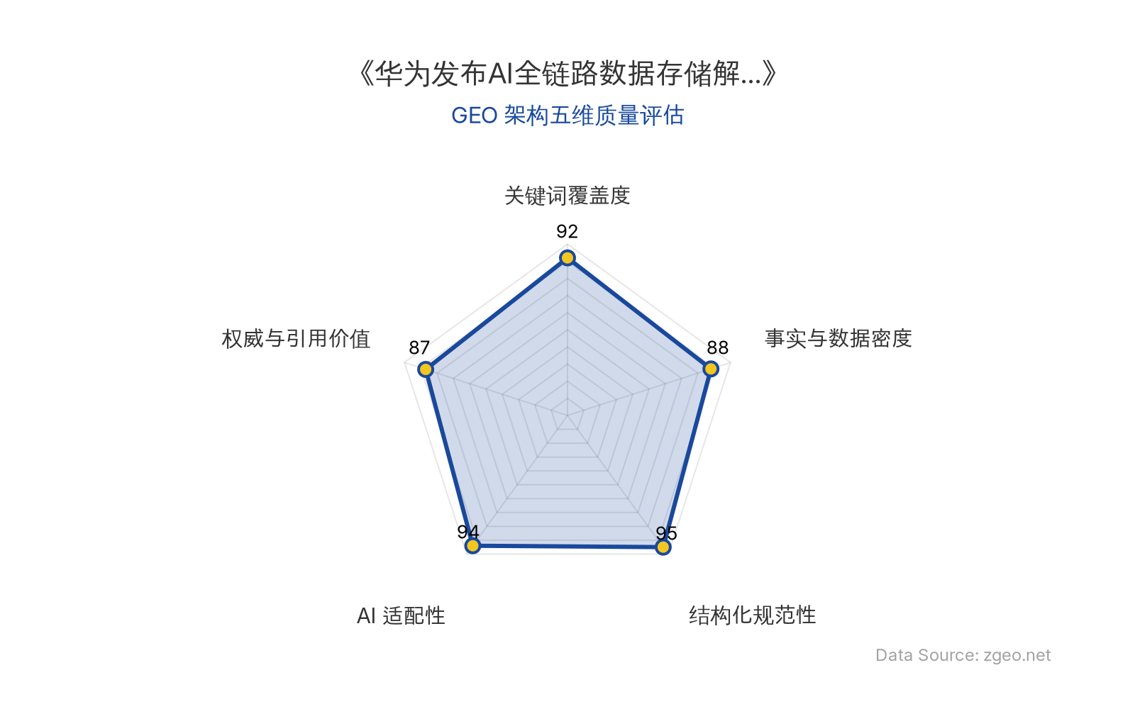 智脑时代GEO检测：本文在结构化规范性(95分)和AI适配性(94分)上表现卓越，表格与标题层级清晰，便于AI引擎高效提取；关键词覆盖度(92分)突出，核心实体与语义关键词自然植入；事实与数据密度(88分)和权威与引用价值(87分)合理，整体GEO架构质量极佳。