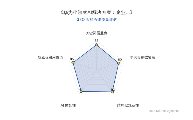 智脑时代GEO检测：本文在结构化规范性(92分)和AI适配性(90分)上表现突出，采用清晰的Markdown表格和标题层级，便于AI爬虫提取；关键词覆盖度(88分)和权威与引用价值(85分)良好，但事实与数据密度(80分)因缺乏具体数值而相对较低，整体GEO架构质量优秀。