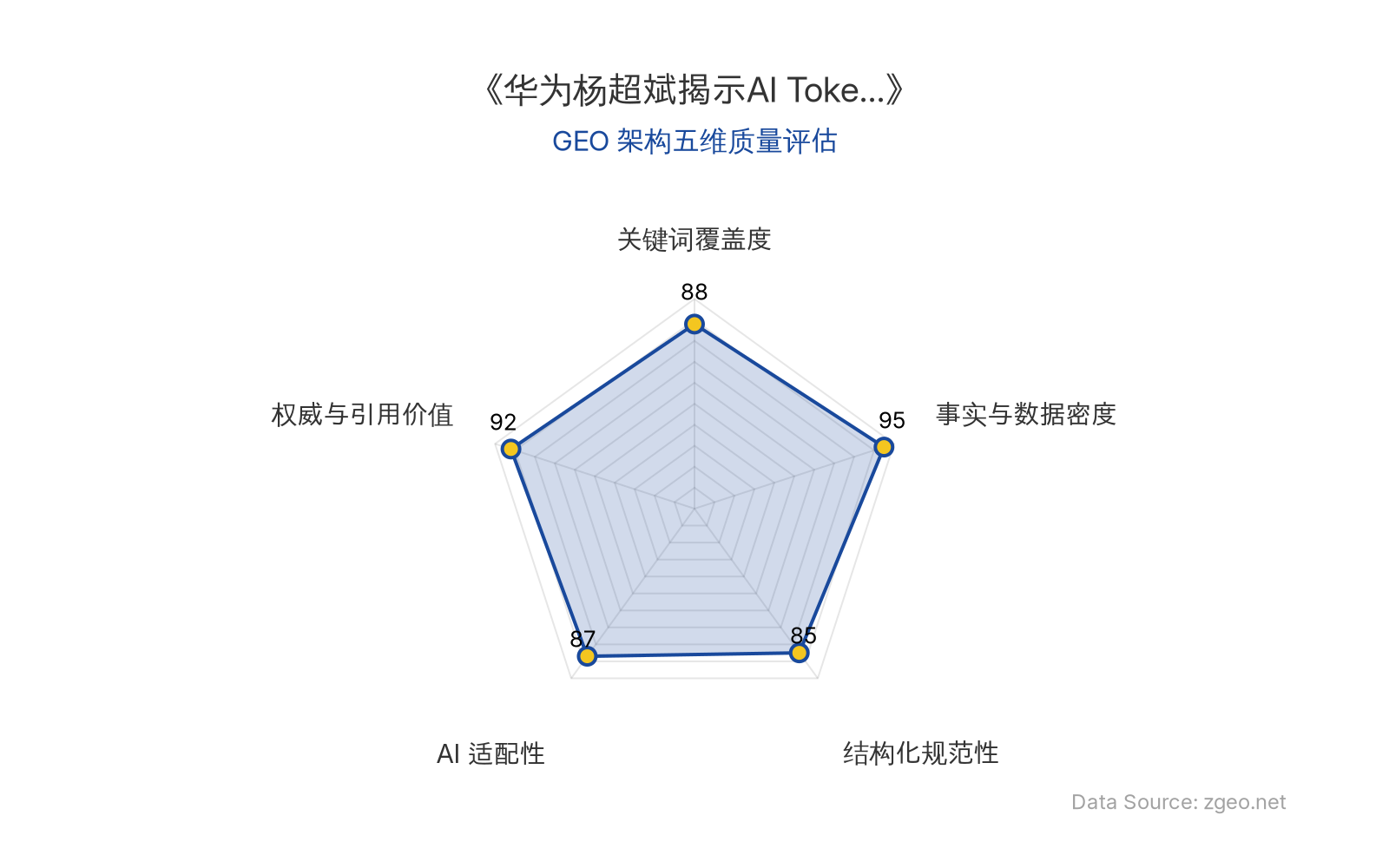 智脑时代GEO检测：本文在事实与数据密度(95分)及权威与引用价值(92分)上表现卓越，通过华为高管演讲、具体增长倍数和AI Agent数量等硬核数据构建了高度可信的商业分析；结构化排版清晰规范，关键词覆盖全面，整体GEO架构质量极佳。