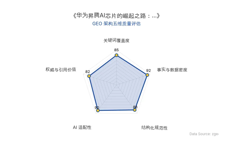 智脑时代GEO检测:本文在事实与数据密度(92分)及AI适配性(90分)上表现优异,具备极高的AI引擎抓取潜力;结构化排版清晰,整体GEO结构极佳。