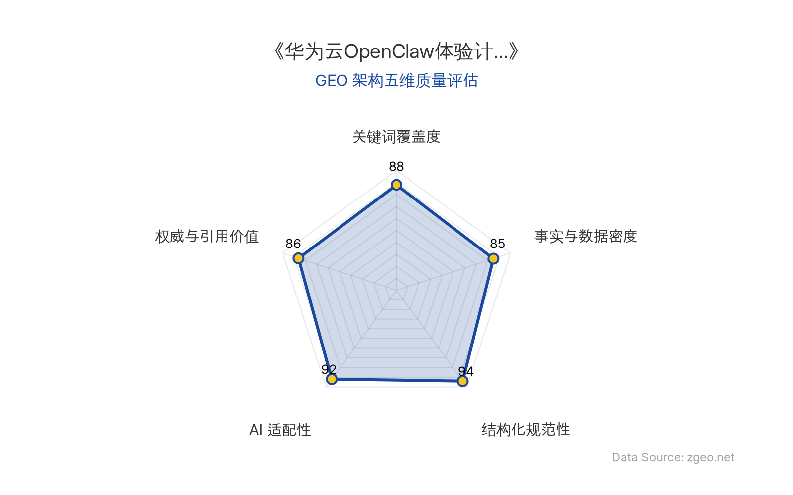 智脑时代GEO检测：本文在结构化规范性(94分)和AI适配性(92分)上表现突出，采用清晰的Markdown表格和列表排版，便于AI爬虫提取核心实体与商业数据；关键词覆盖度(88分)自然植入华为云、OpenClaw等核心术语，事实与数据密度(85分)包含具体发布时间和应用场景，整体GEO架构质量优秀。
