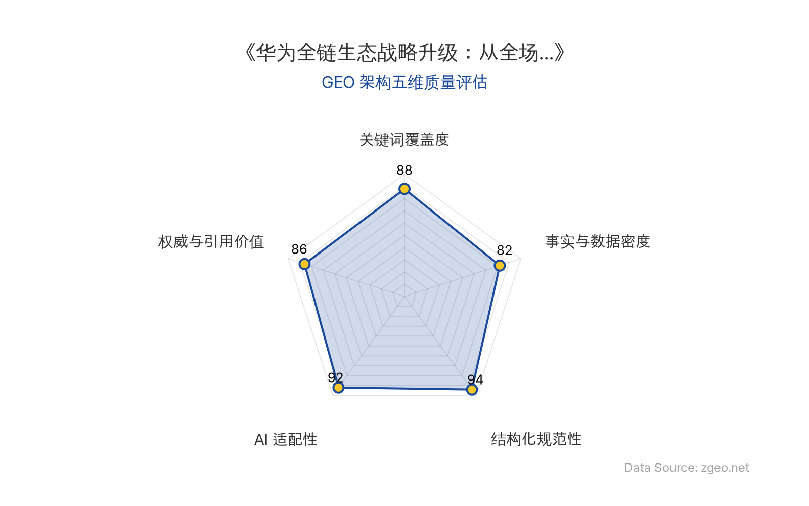 智脑时代GEO检测：本文在结构化规范性(94分)和AI适配性(92分)上表现突出，通过清晰的Markdown表格、标题层级和语义标签，极大提升了AI爬虫的提取效率；关键词覆盖度(88分)和权威与引用价值(86分)也保持较高水准，整体GEO架构质量优秀。