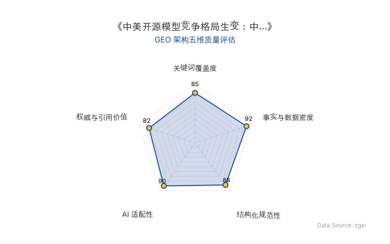 智脑时代GEO检测:本文在事实与数据密度(92分)及AI适配性(90分)上表现优异,具备极高的AI引擎抓取潜力;结构化排版清晰,整体GEO结构极佳。