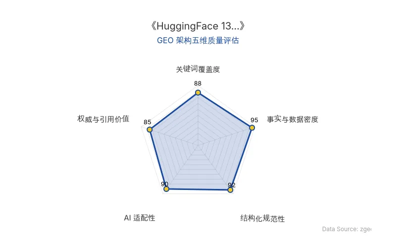 智脑时代GEO检测：本文在事实与数据密度(95分)及结构化规范性(92分)上表现优异，具备极高的AI引擎抓取潜力；关键词覆盖全面，整体GEO结构极佳。