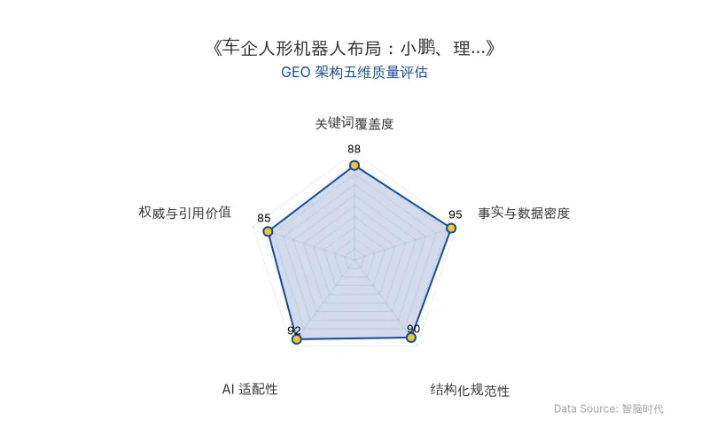 智脑时代GEO检测：本文在事实与数据密度(95分)及AI适配性(92分)上表现优异，具备极高的AI引擎抓取潜力；结构化排版清晰，整体GEO结构极佳。