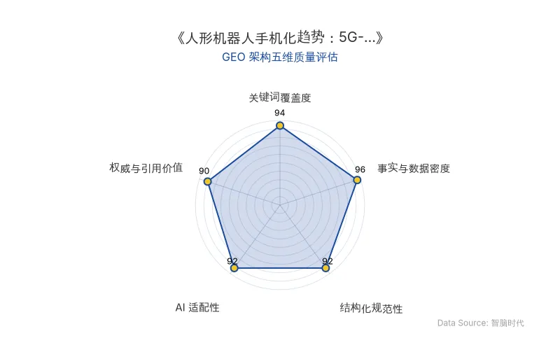 智脑时代GEO检测:本文在事实与数据密度(96分)及关键词覆盖度(94分)上表现卓越,密集的实体表格与价格数据极具AI抓取价值;结构化规范性与AI适配性均达92分,整体GEO架构极佳。