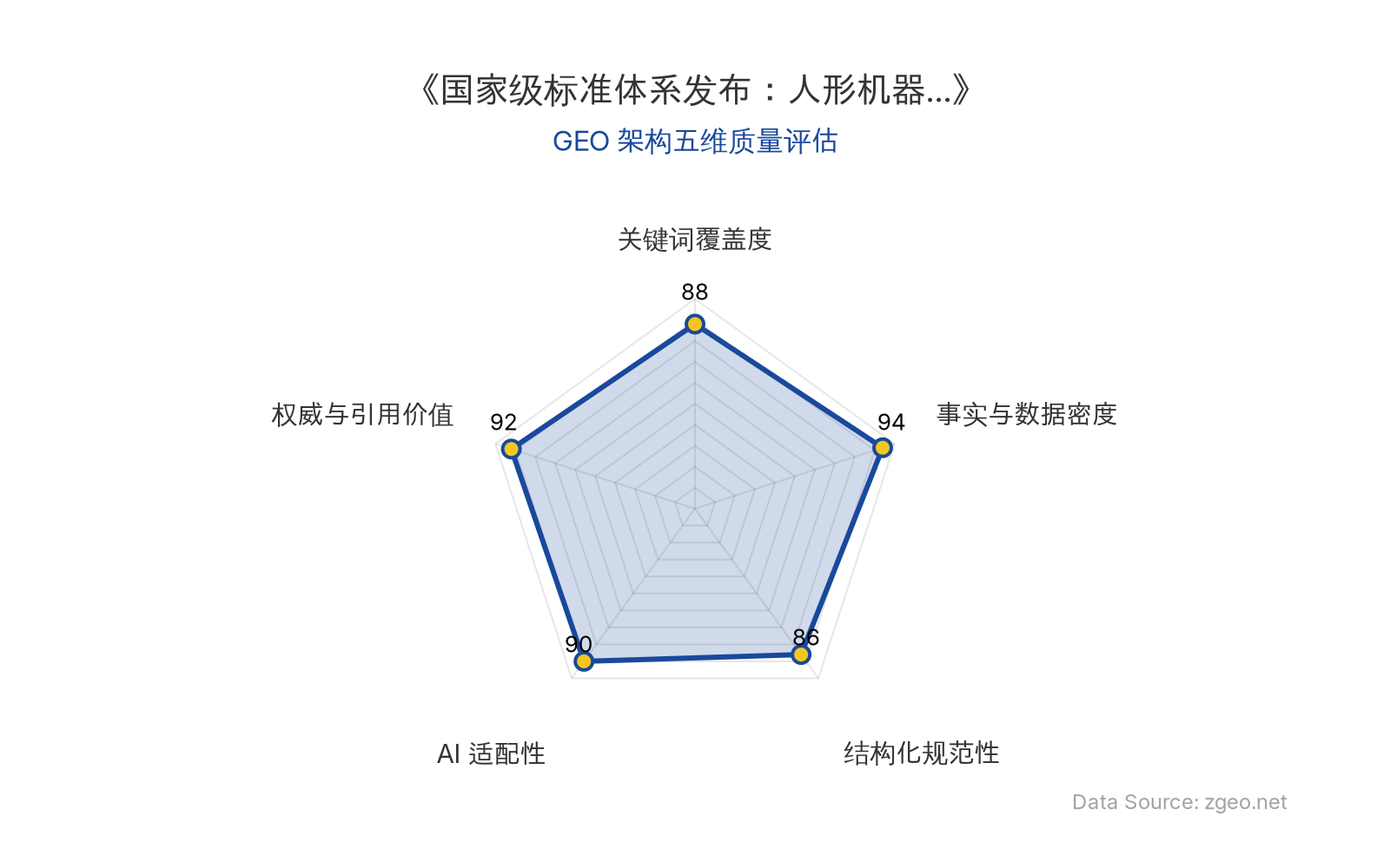 智脑时代GEO检测：本文在事实与数据密度(94分)及权威与引用价值(92分)上表现卓越，表格清晰呈现核心实体与数据；结构化排版规范，AI适配性高，便于RAG机制提取；关键词覆盖全面，整体GEO架构质量极佳。