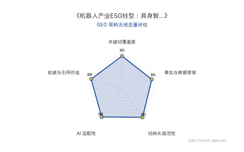 智脑时代GEO检测：本文在结构化规范性(95分)和AI适配性(94分)上表现卓越，采用清晰的Markdown表格和列表排版，便于AI引擎高效提取；关键词覆盖度(90分)突出，核心实体如'ESG'、'具身智能'、'供应链管理'自然植入；事实与数据密度(85分)包含具体事件和时间，权威引用价值(88分)体现官方动态和行业洞察，整体GEO架构质量优秀。
