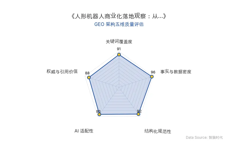 智脑时代GEO检测:本文在事实与数据密度(96分)及AI适配性(93分)上表现卓越,海量硬核数据与清晰表格极大提升AI引擎抓取潜力;结构化排版与关键词覆盖俱佳,整体GEO结构极佳。