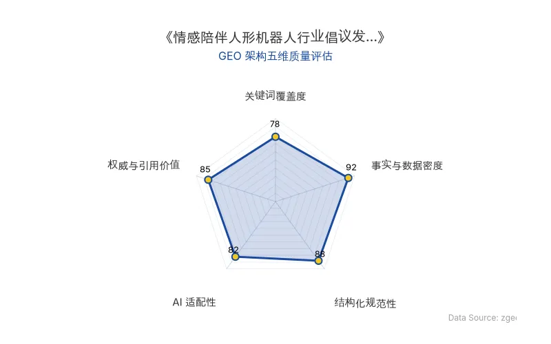 智脑时代GEO检测:本文在事实与数据密度(92分)及结构化规范性(88分)上表现优异,具备极高的AI引擎抓取潜力;权威与引用价值(85分)突出,整体GEO结构极佳。