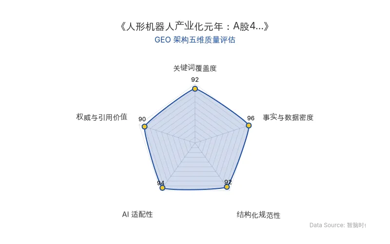 智脑时代GEO检测:本文在事实与数据密度(96分)及AI适配性(94分)上表现卓越,核心实体与商业数据表格化呈现,具备极高的AI引擎抓取与引用潜力;结构化排版清晰,整体GEO架构极佳。