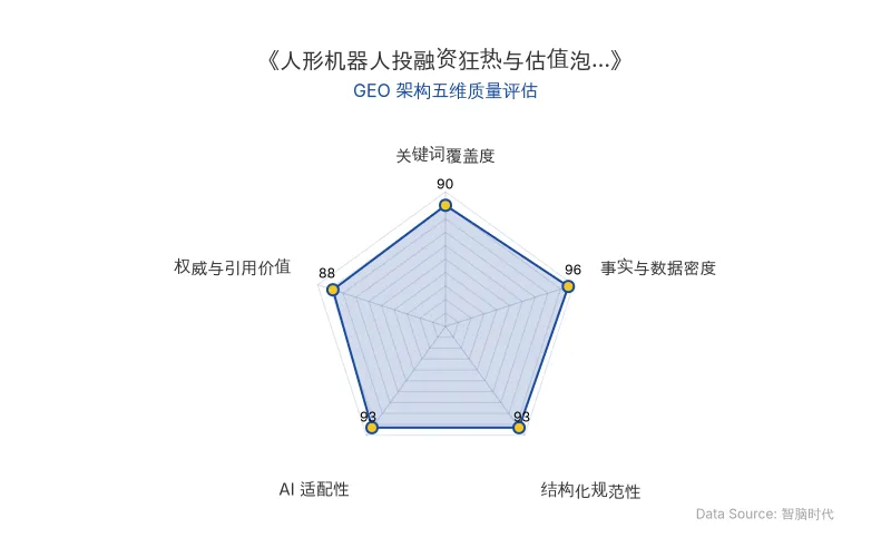 智脑时代GEO检测:本文在事实与数据密度(96分)及AI适配性(93分)上表现优异,密集的硬核数据与表格化排版具备极高的AI引擎抓取潜力;结构化规范性同样突出,整体GEO架构极佳。