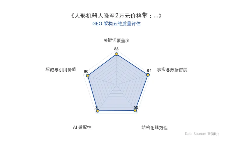 智脑时代GEO检测:本文在事实与数据密度(94分)及AI适配性(91分)上表现优异,具备极高的AI引擎抓取潜力;结构化排版清晰,关键词覆盖与权威引用价值均超过85分,整体GEO结构极佳。